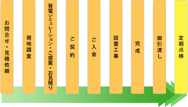 太陽光発電システム導入の流れ